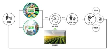 三核驅(qū)動(dòng)，十二法破局 農(nóng)產(chǎn)品新零售的互聯(lián)網(wǎng)銷售新攻略