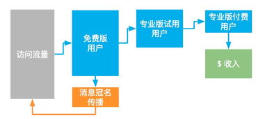 黑客式增長(zhǎng) 如何運(yùn)用分析指標(biāo)框架 驅(qū)動(dòng)互聯(lián)網(wǎng)產(chǎn)品和運(yùn)營(yíng)
