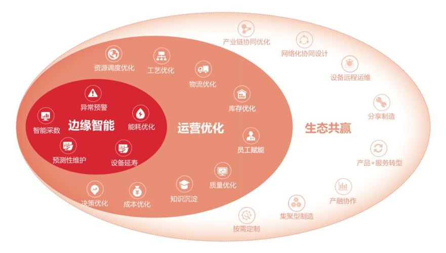工業(yè)互聯(lián)與產(chǎn)業(yè)互聯(lián)對(duì)接 構(gòu)建工業(yè)企業(yè)全價(jià)值鏈協(xié)同新生態(tài)